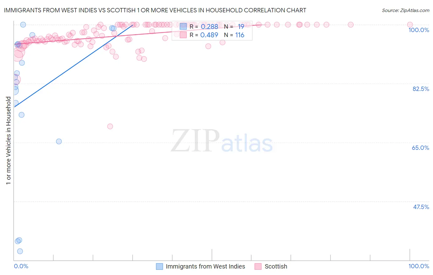 Immigrants from West Indies vs Scottish 1 or more Vehicles in Household