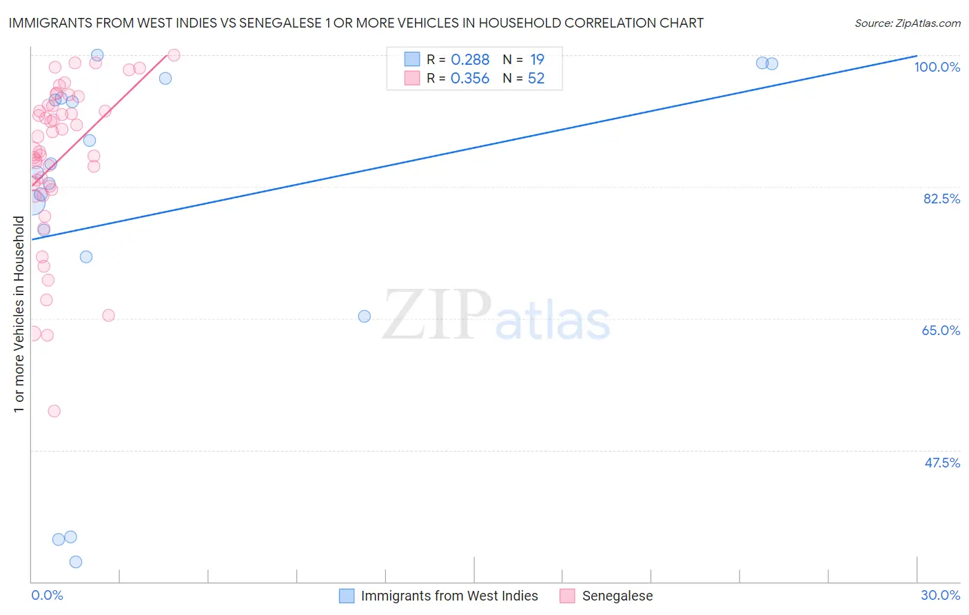 Immigrants from West Indies vs Senegalese 1 or more Vehicles in Household