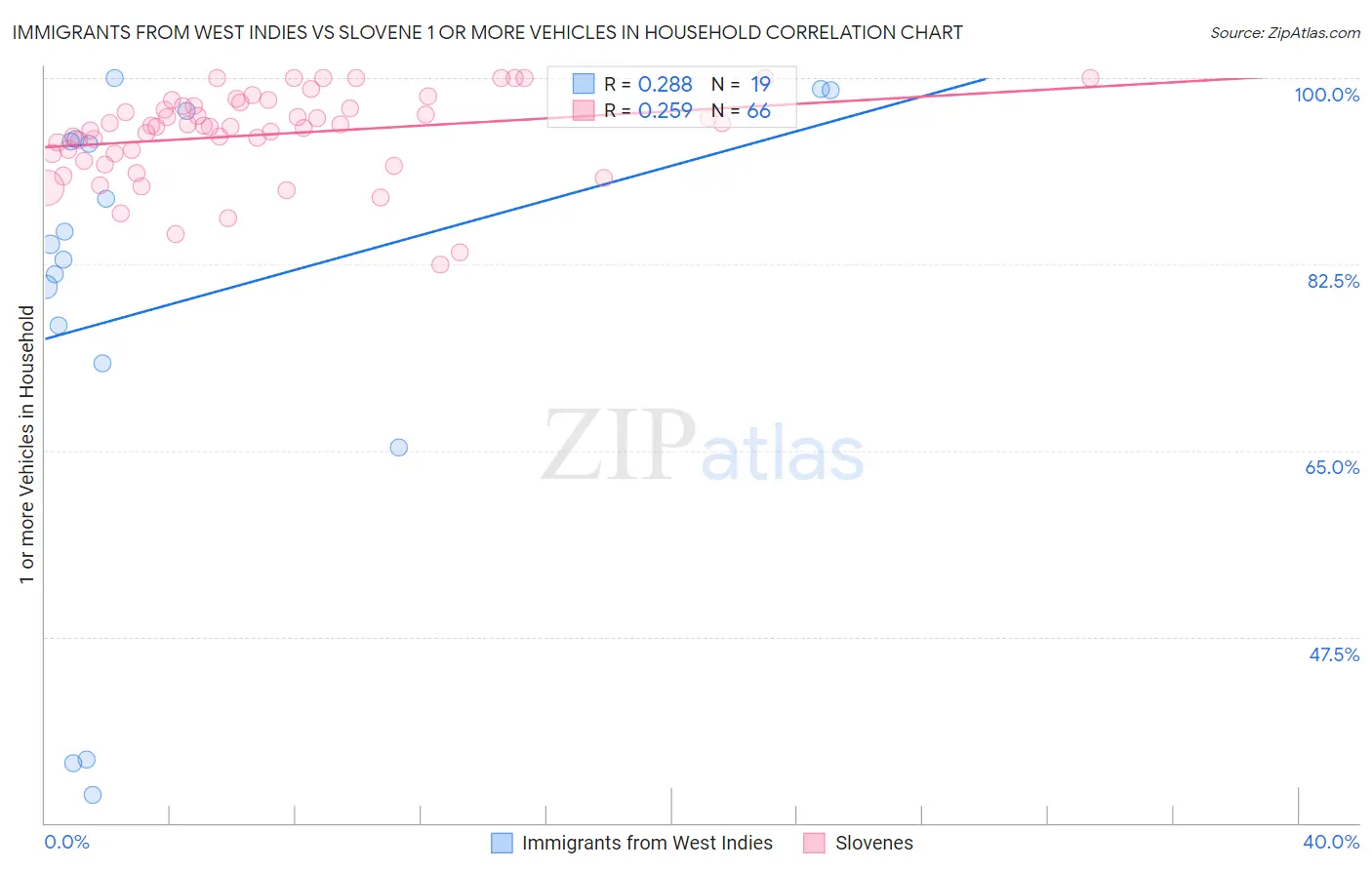 Immigrants from West Indies vs Slovene 1 or more Vehicles in Household