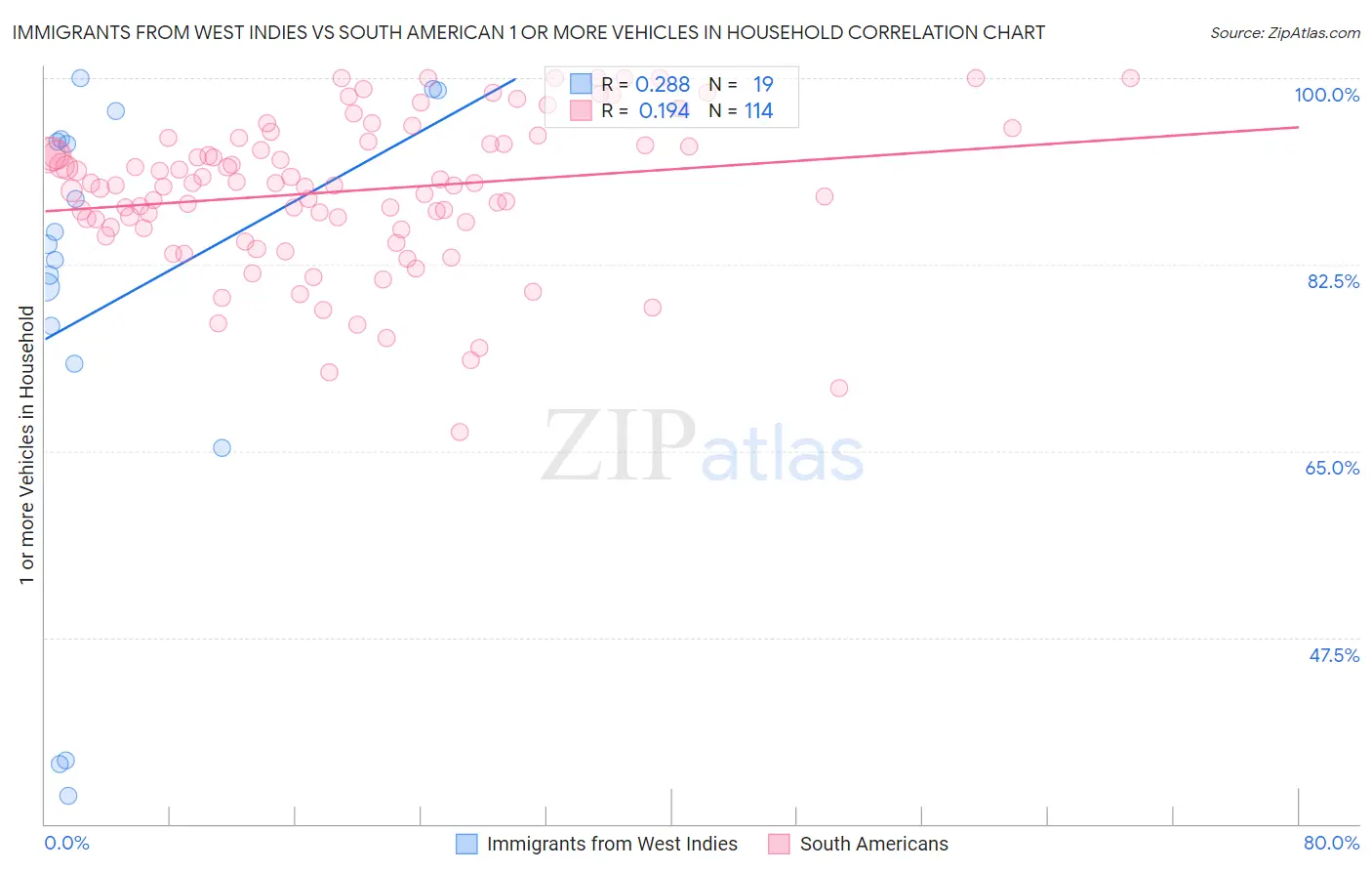 Immigrants from West Indies vs South American 1 or more Vehicles in Household