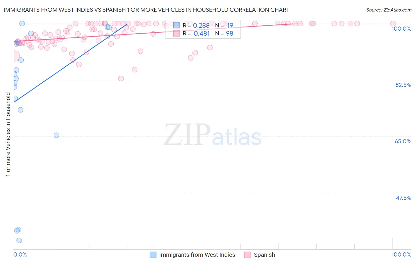 Immigrants from West Indies vs Spanish 1 or more Vehicles in Household