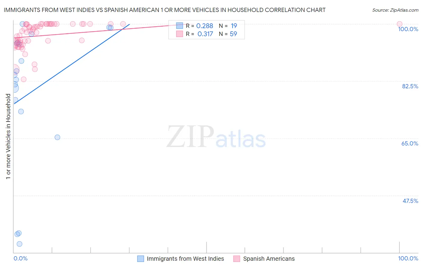 Immigrants from West Indies vs Spanish American 1 or more Vehicles in Household