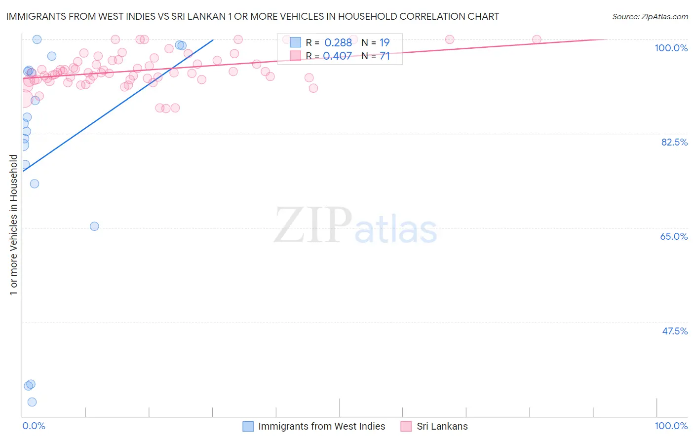 Immigrants from West Indies vs Sri Lankan 1 or more Vehicles in Household