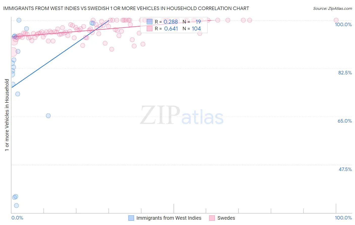 Immigrants from West Indies vs Swedish 1 or more Vehicles in Household