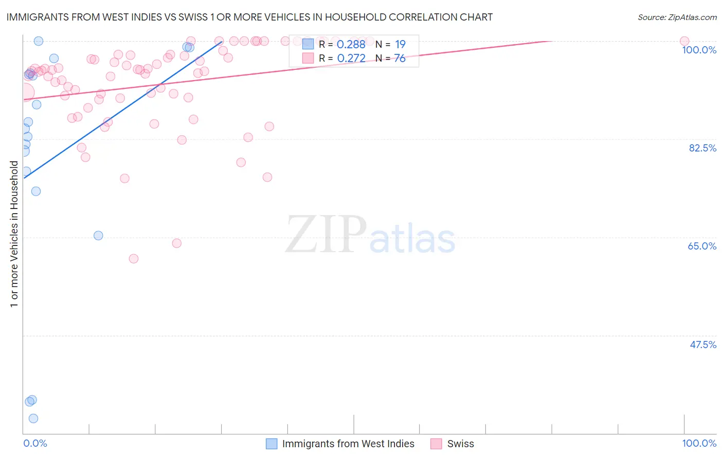 Immigrants from West Indies vs Swiss 1 or more Vehicles in Household