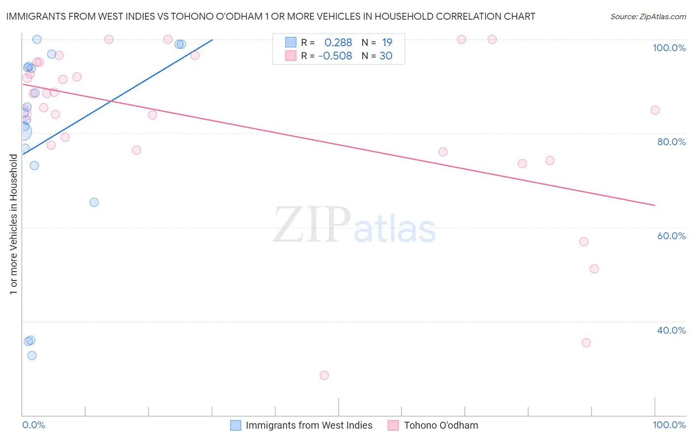 Immigrants from West Indies vs Tohono O'odham 1 or more Vehicles in Household