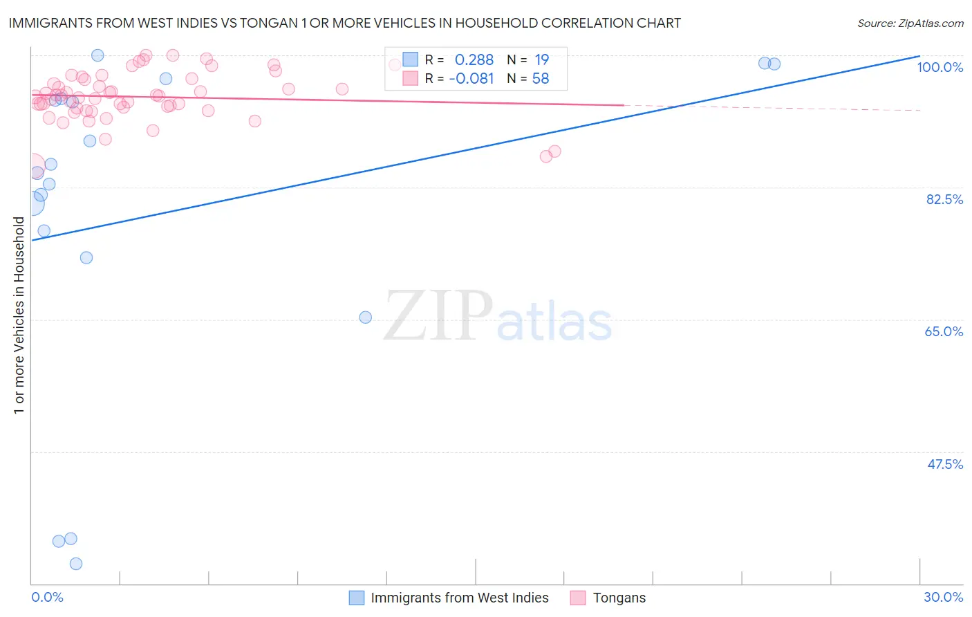 Immigrants from West Indies vs Tongan 1 or more Vehicles in Household