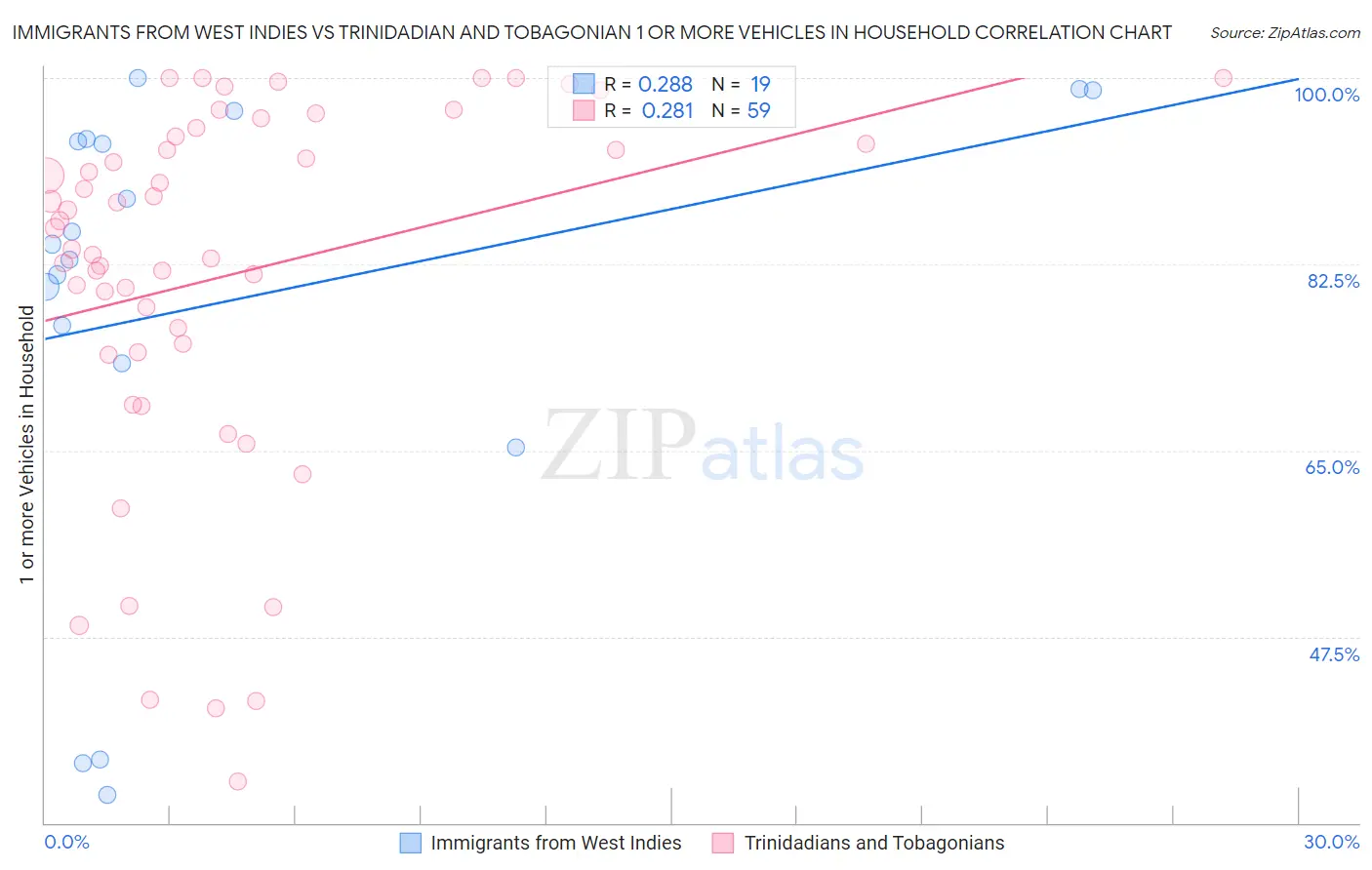 Immigrants from West Indies vs Trinidadian and Tobagonian 1 or more Vehicles in Household