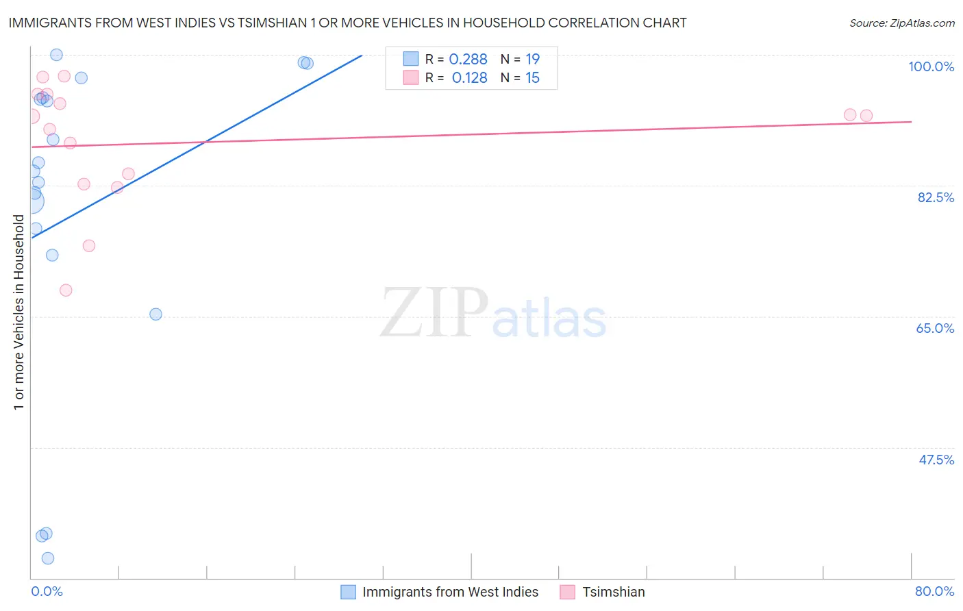 Immigrants from West Indies vs Tsimshian 1 or more Vehicles in Household