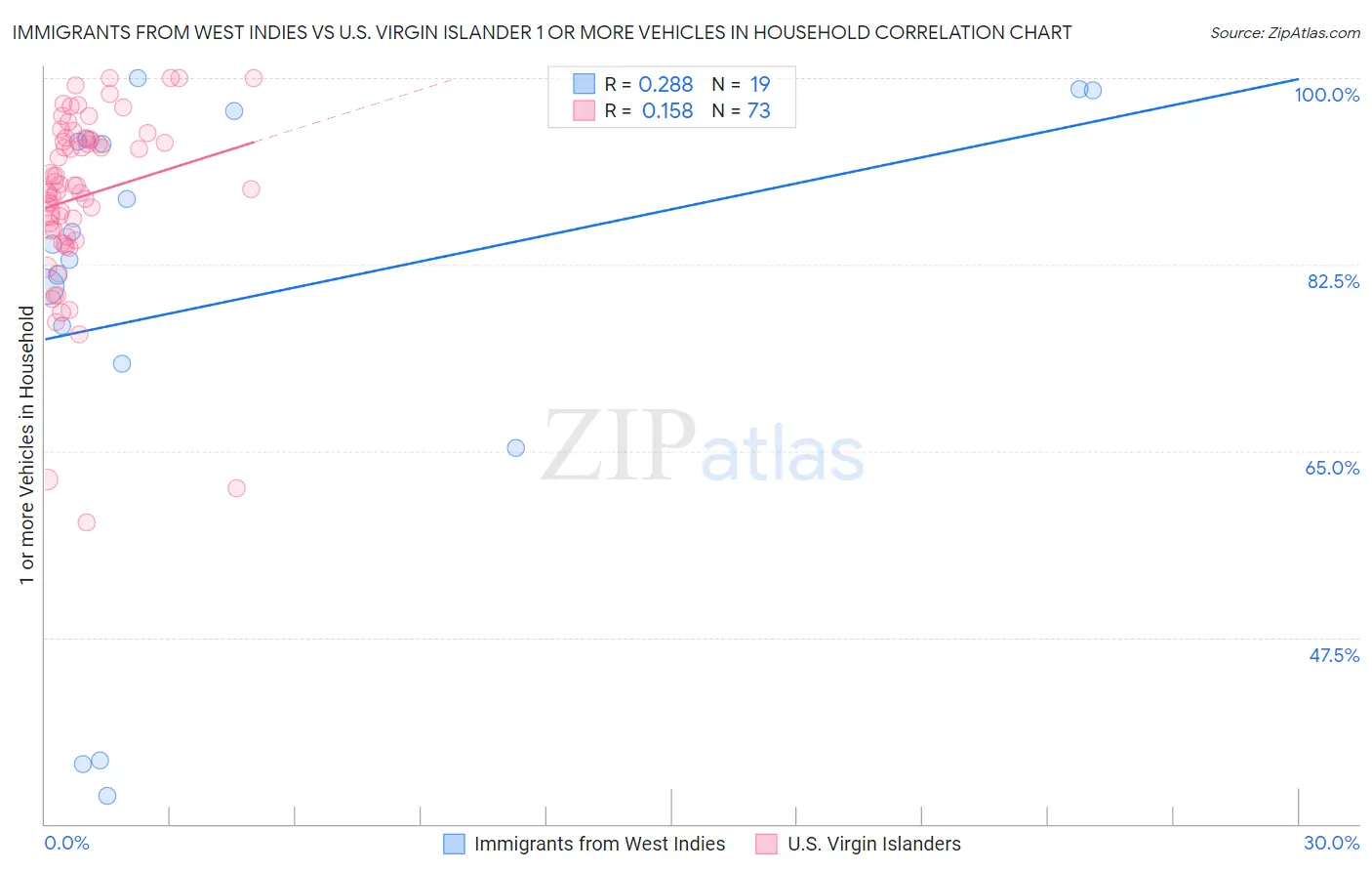 Immigrants from West Indies vs U.S. Virgin Islander 1 or more Vehicles in Household