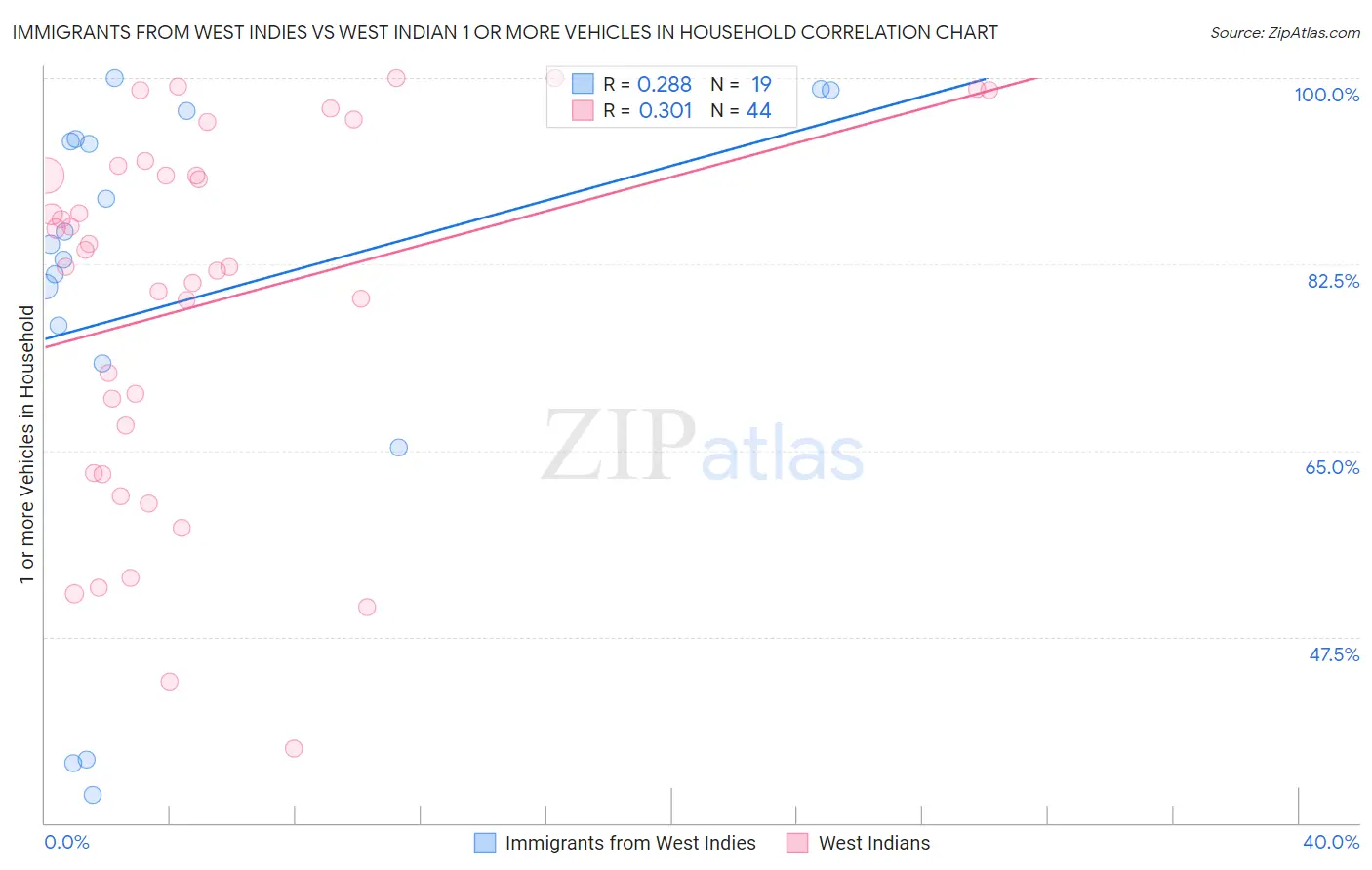 Immigrants from West Indies vs West Indian 1 or more Vehicles in Household