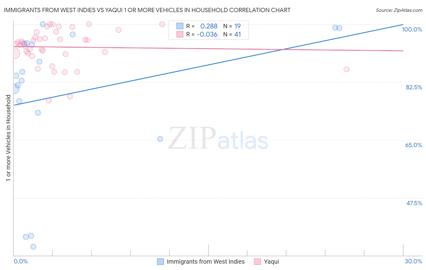 Immigrants from West Indies vs Yaqui 1 or more Vehicles in Household