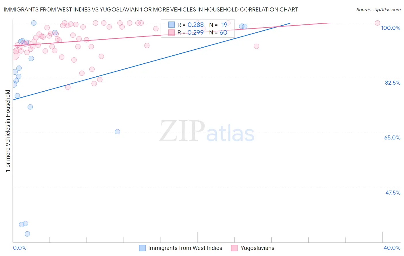 Immigrants from West Indies vs Yugoslavian 1 or more Vehicles in Household