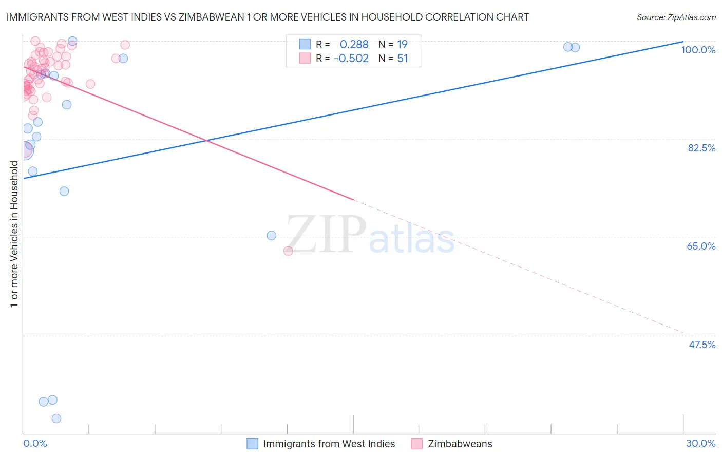 Immigrants from West Indies vs Zimbabwean 1 or more Vehicles in Household