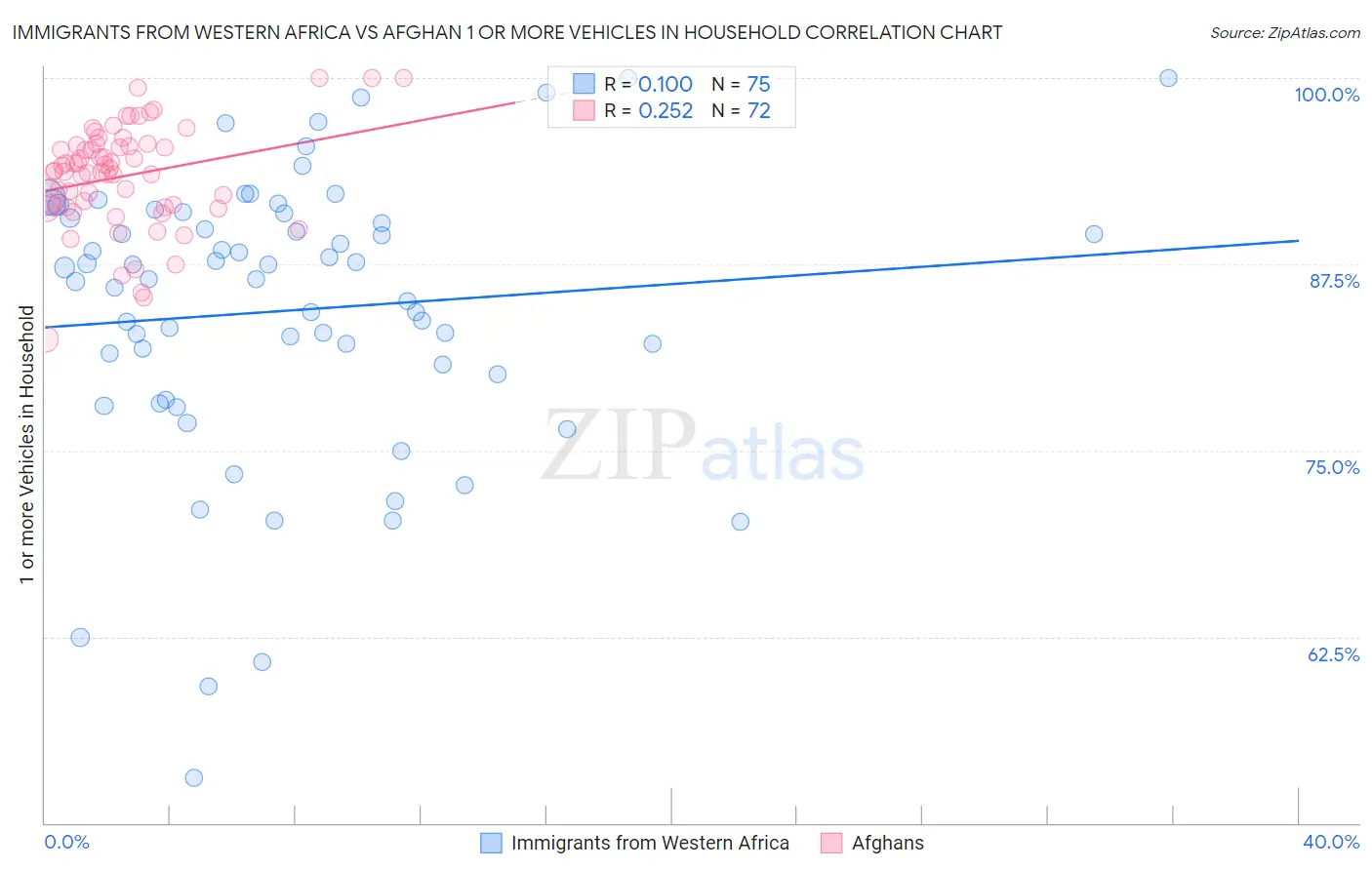 Immigrants from Western Africa vs Afghan 1 or more Vehicles in Household