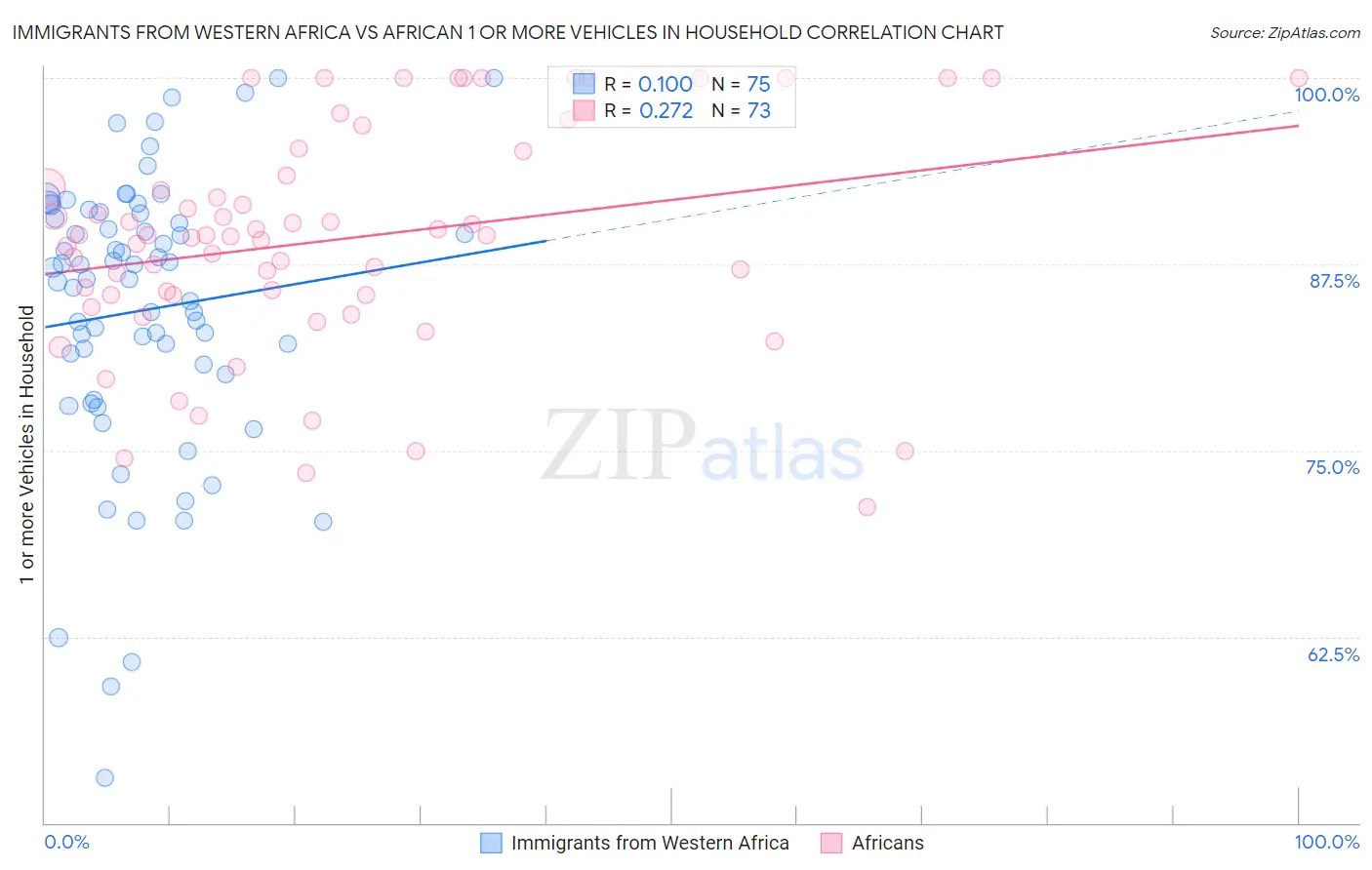 Immigrants from Western Africa vs African 1 or more Vehicles in Household