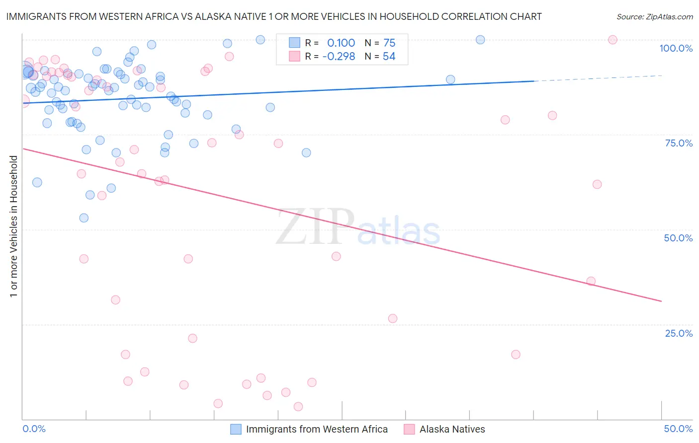 Immigrants from Western Africa vs Alaska Native 1 or more Vehicles in Household