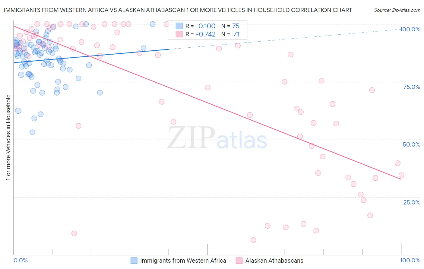 Immigrants from Western Africa vs Alaskan Athabascan 1 or more Vehicles in Household