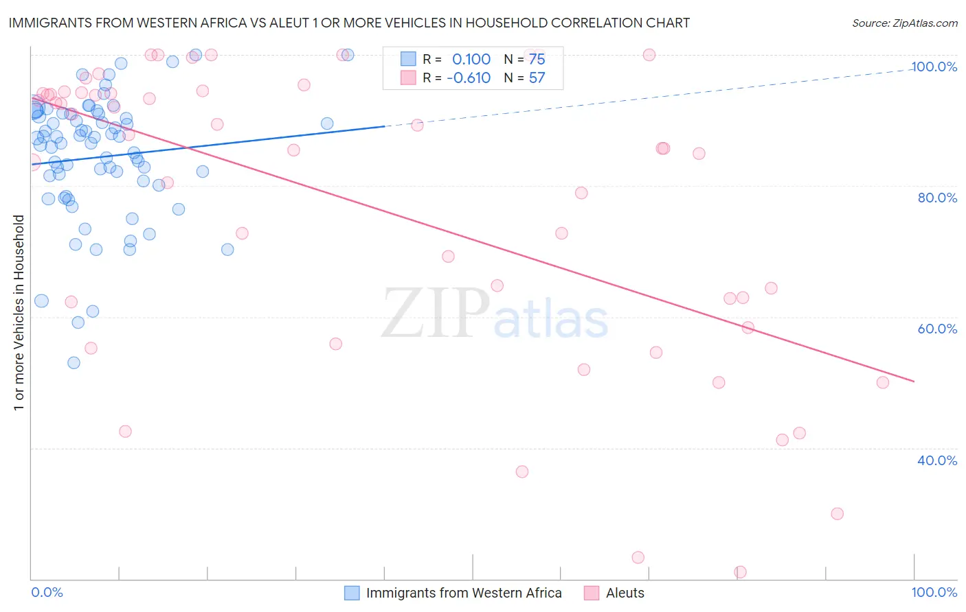 Immigrants from Western Africa vs Aleut 1 or more Vehicles in Household