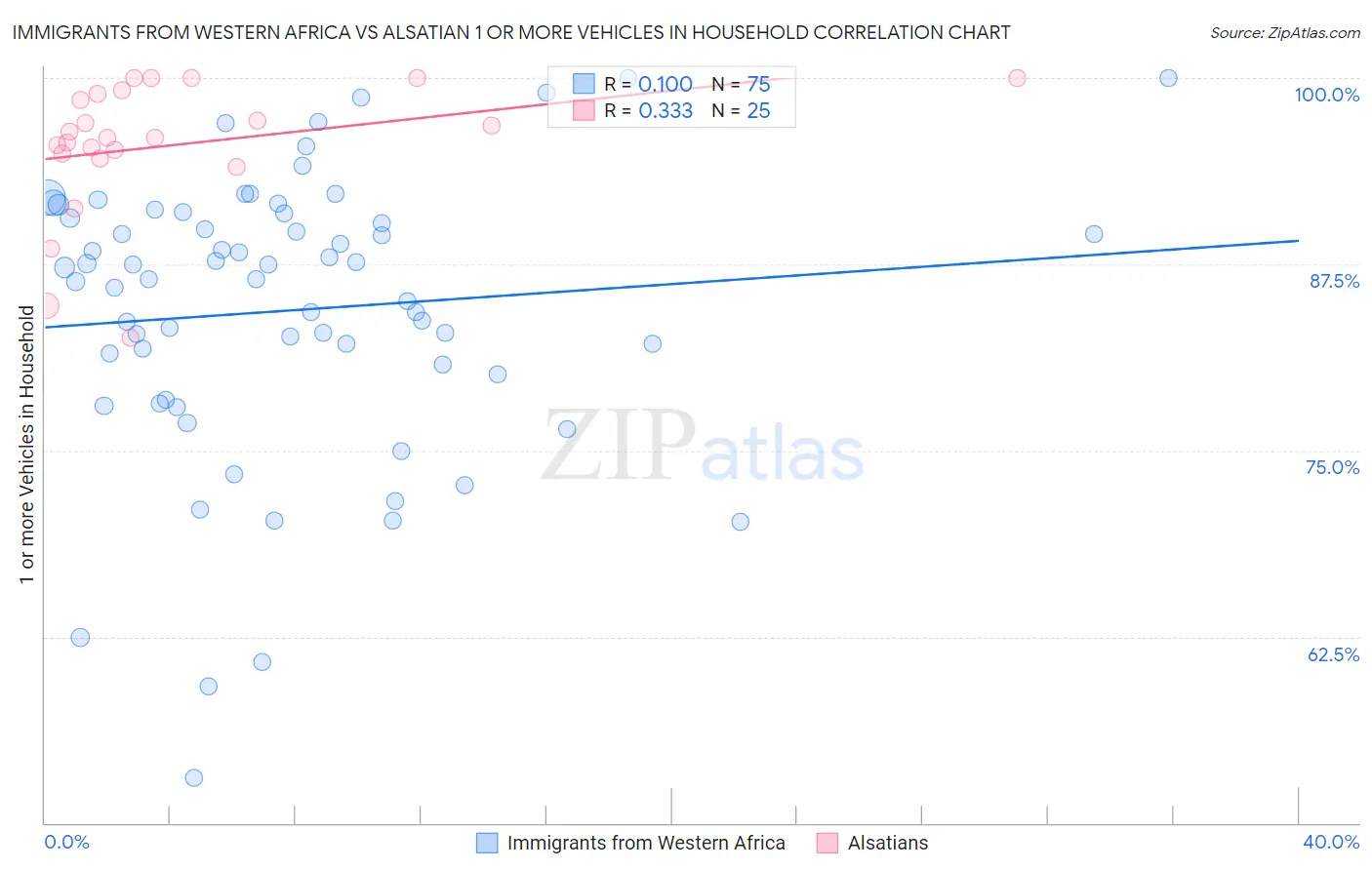 Immigrants from Western Africa vs Alsatian 1 or more Vehicles in Household