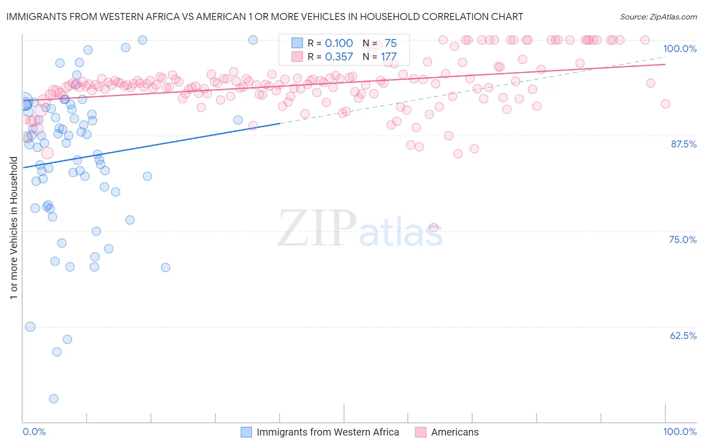 Immigrants from Western Africa vs American 1 or more Vehicles in Household
