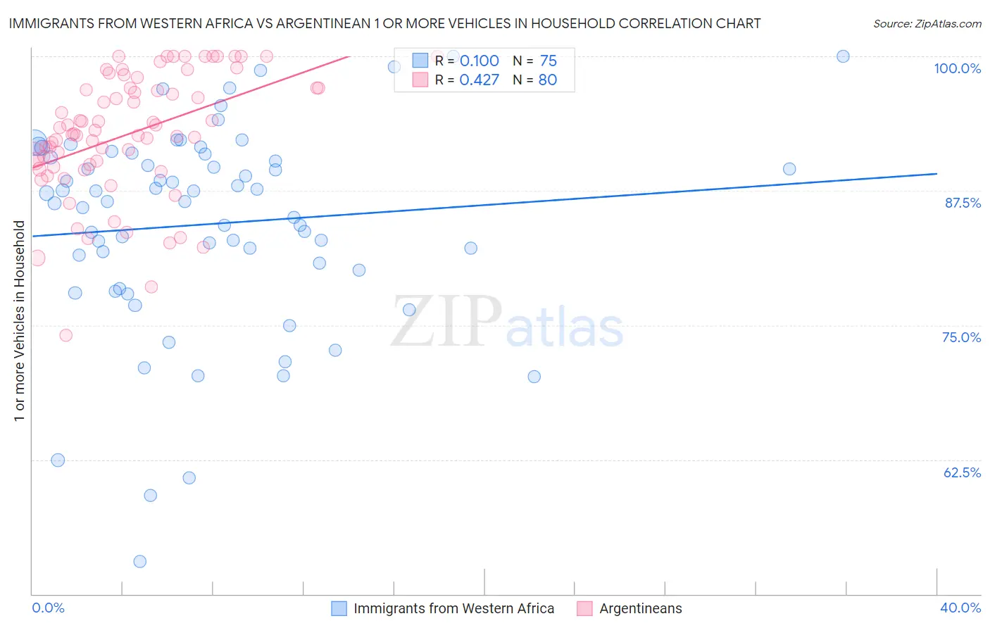 Immigrants from Western Africa vs Argentinean 1 or more Vehicles in Household