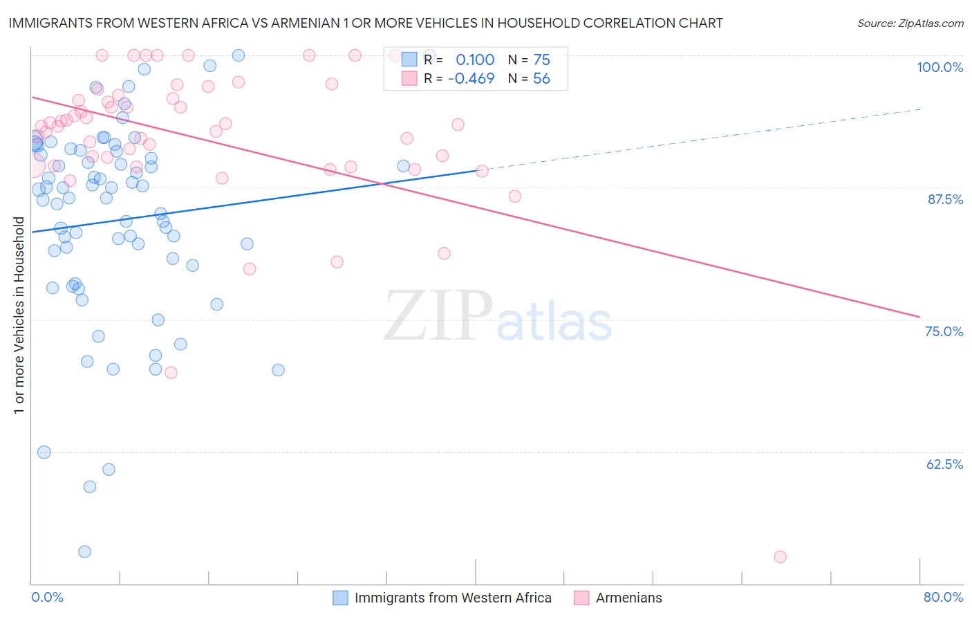 Immigrants from Western Africa vs Armenian 1 or more Vehicles in Household