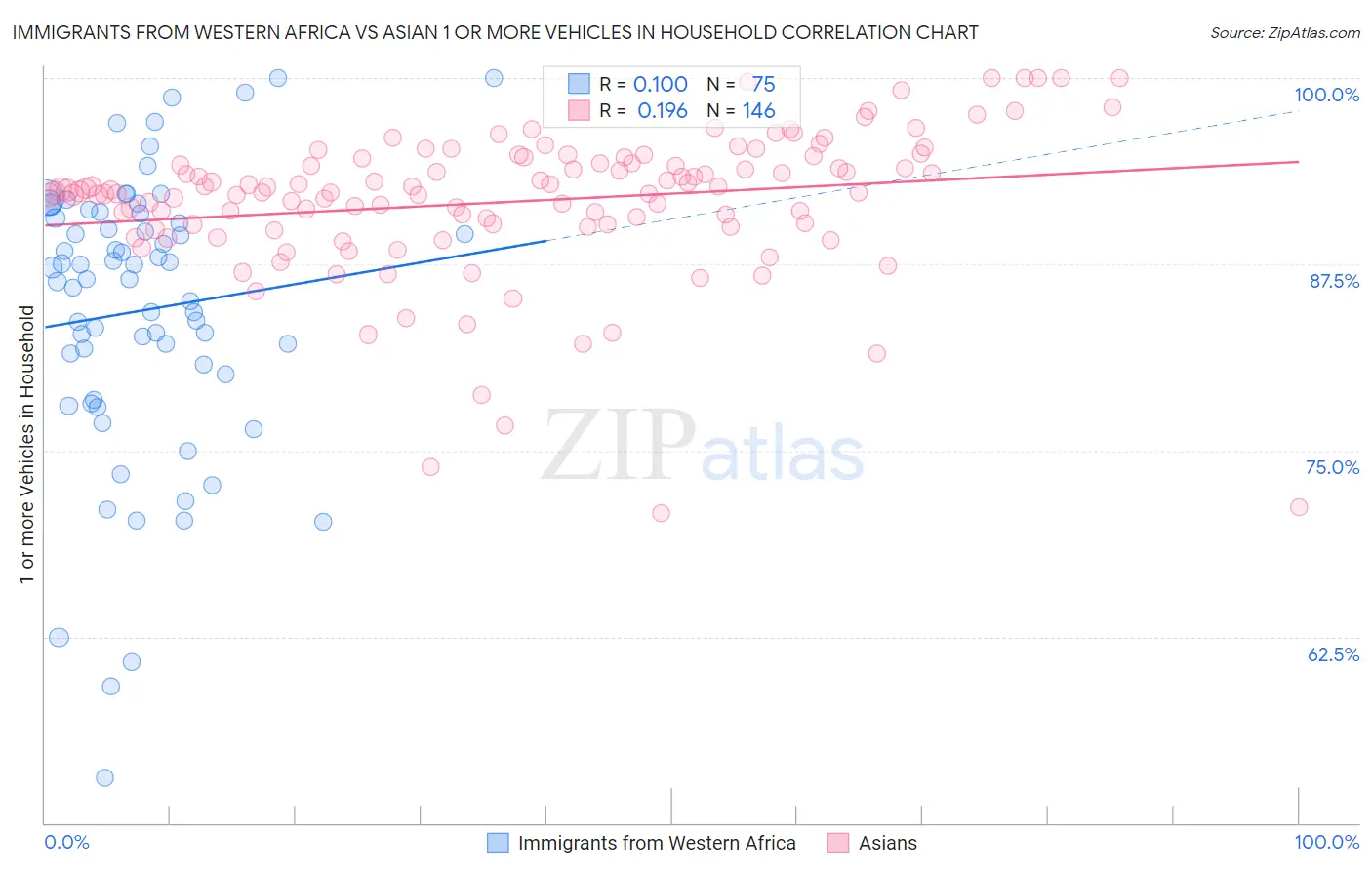 Immigrants from Western Africa vs Asian 1 or more Vehicles in Household