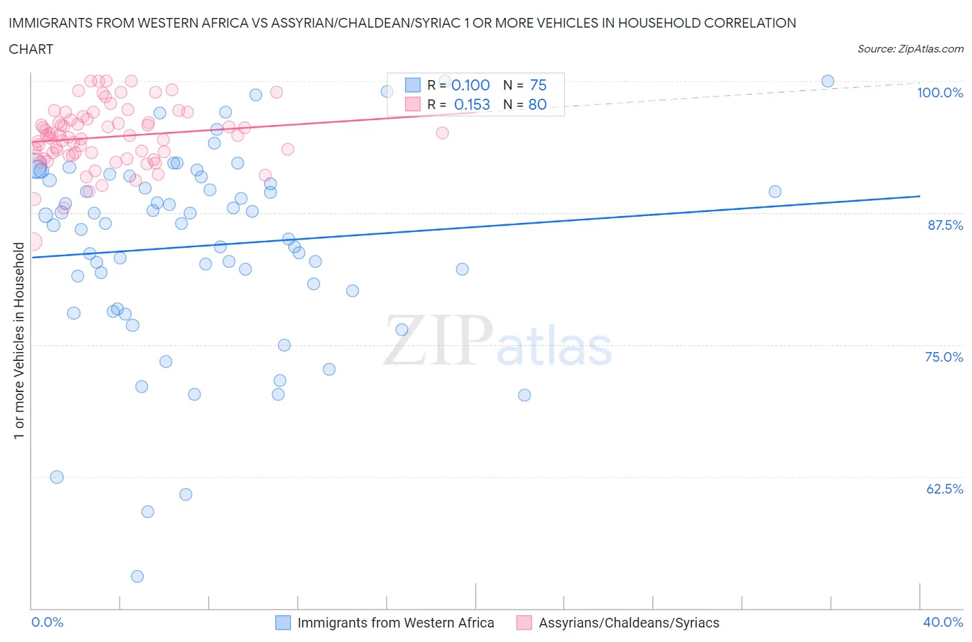 Immigrants from Western Africa vs Assyrian/Chaldean/Syriac 1 or more Vehicles in Household