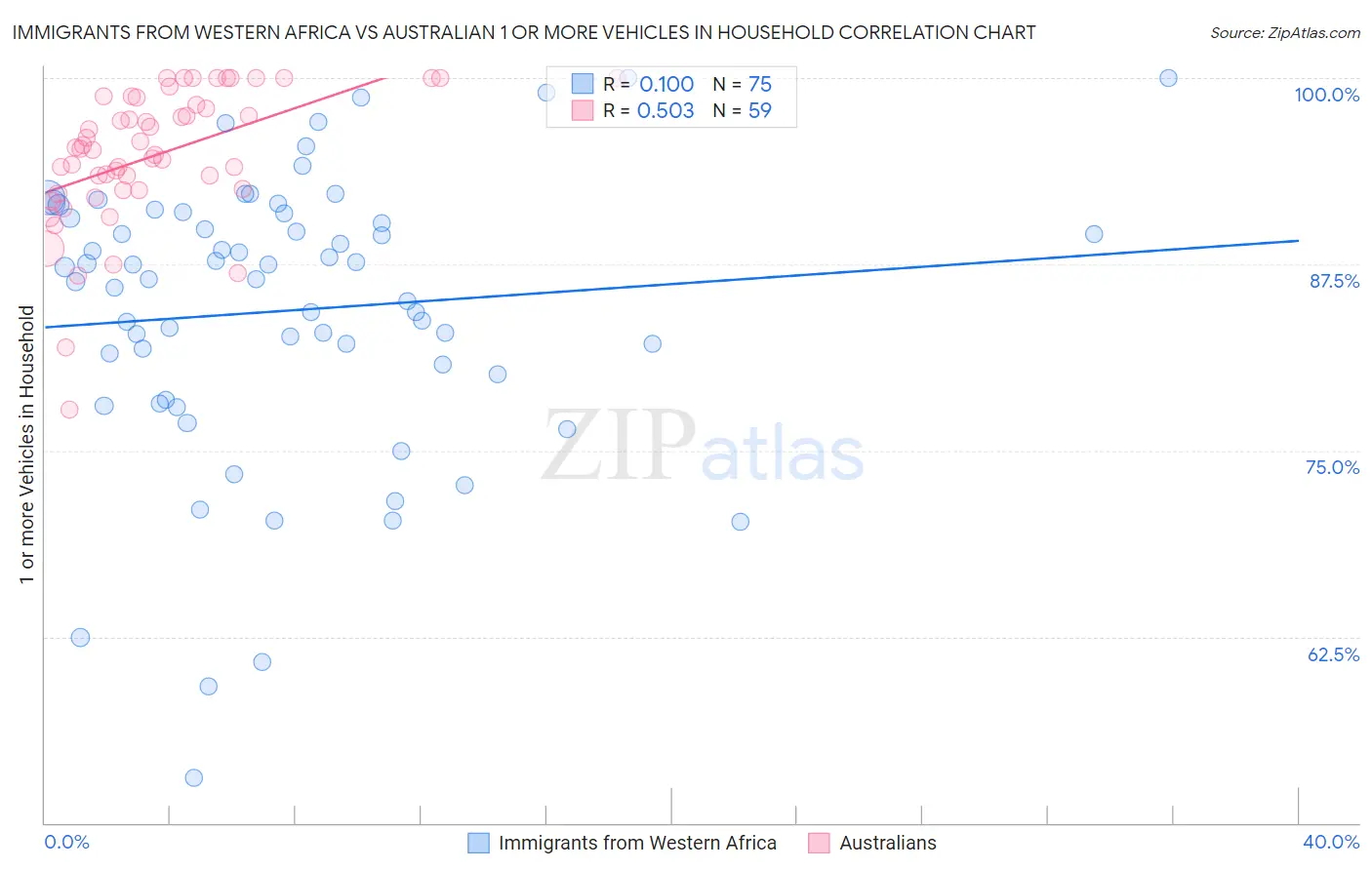 Immigrants from Western Africa vs Australian 1 or more Vehicles in Household