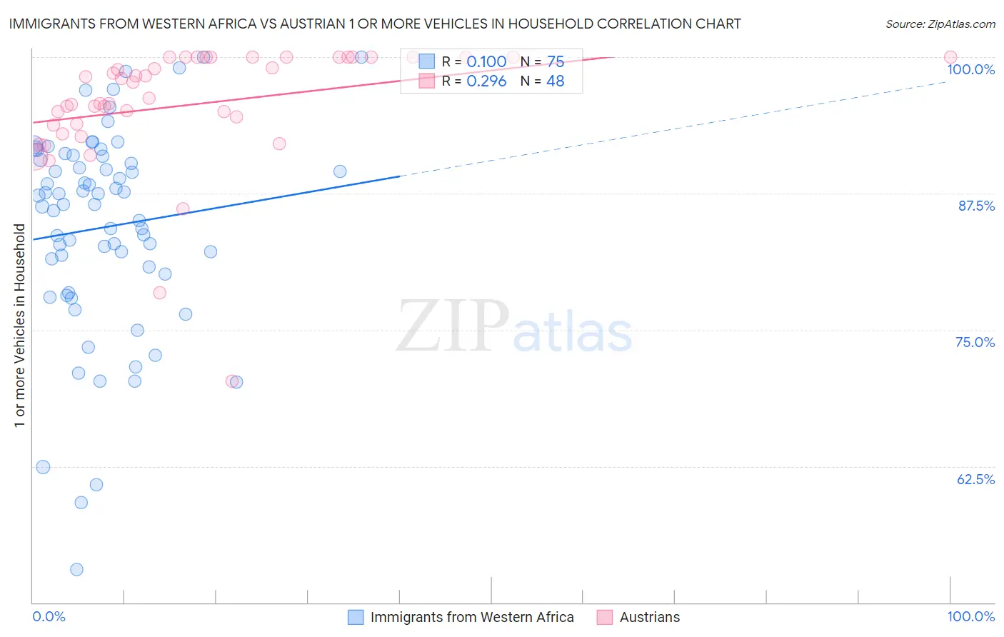 Immigrants from Western Africa vs Austrian 1 or more Vehicles in Household