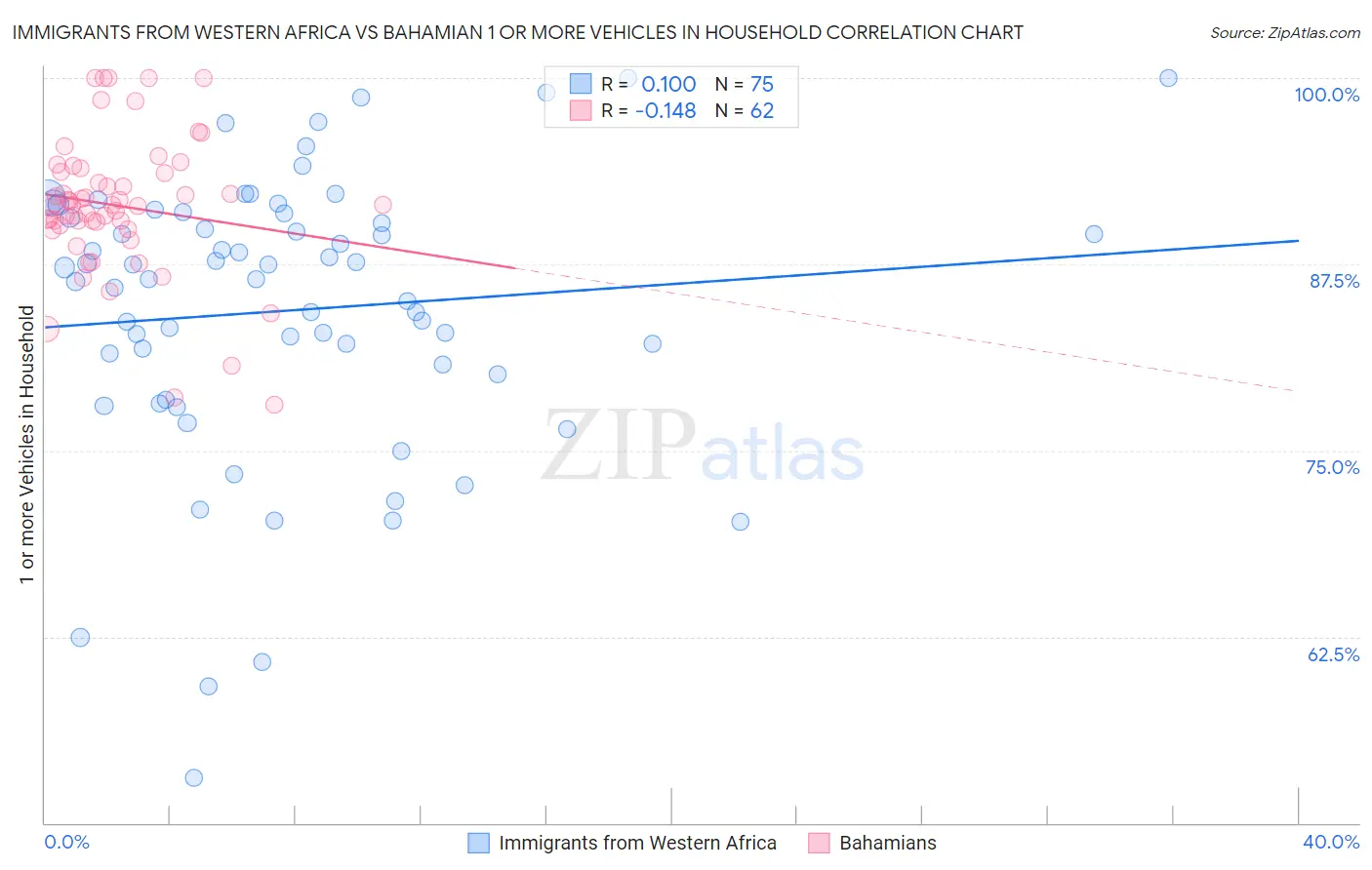 Immigrants from Western Africa vs Bahamian 1 or more Vehicles in Household