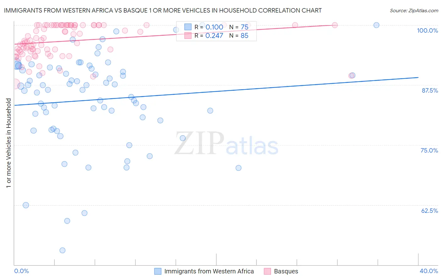 Immigrants from Western Africa vs Basque 1 or more Vehicles in Household