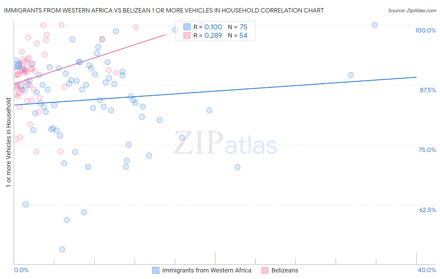 Immigrants from Western Africa vs Belizean 1 or more Vehicles in Household