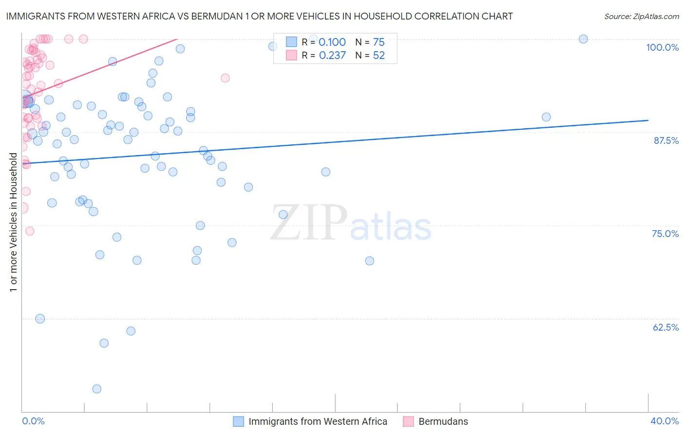 Immigrants from Western Africa vs Bermudan 1 or more Vehicles in Household