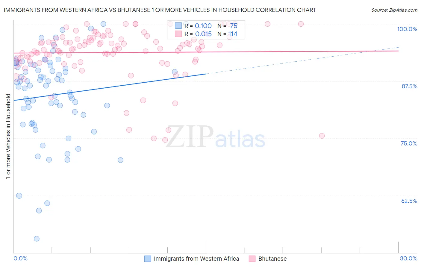 Immigrants from Western Africa vs Bhutanese 1 or more Vehicles in Household