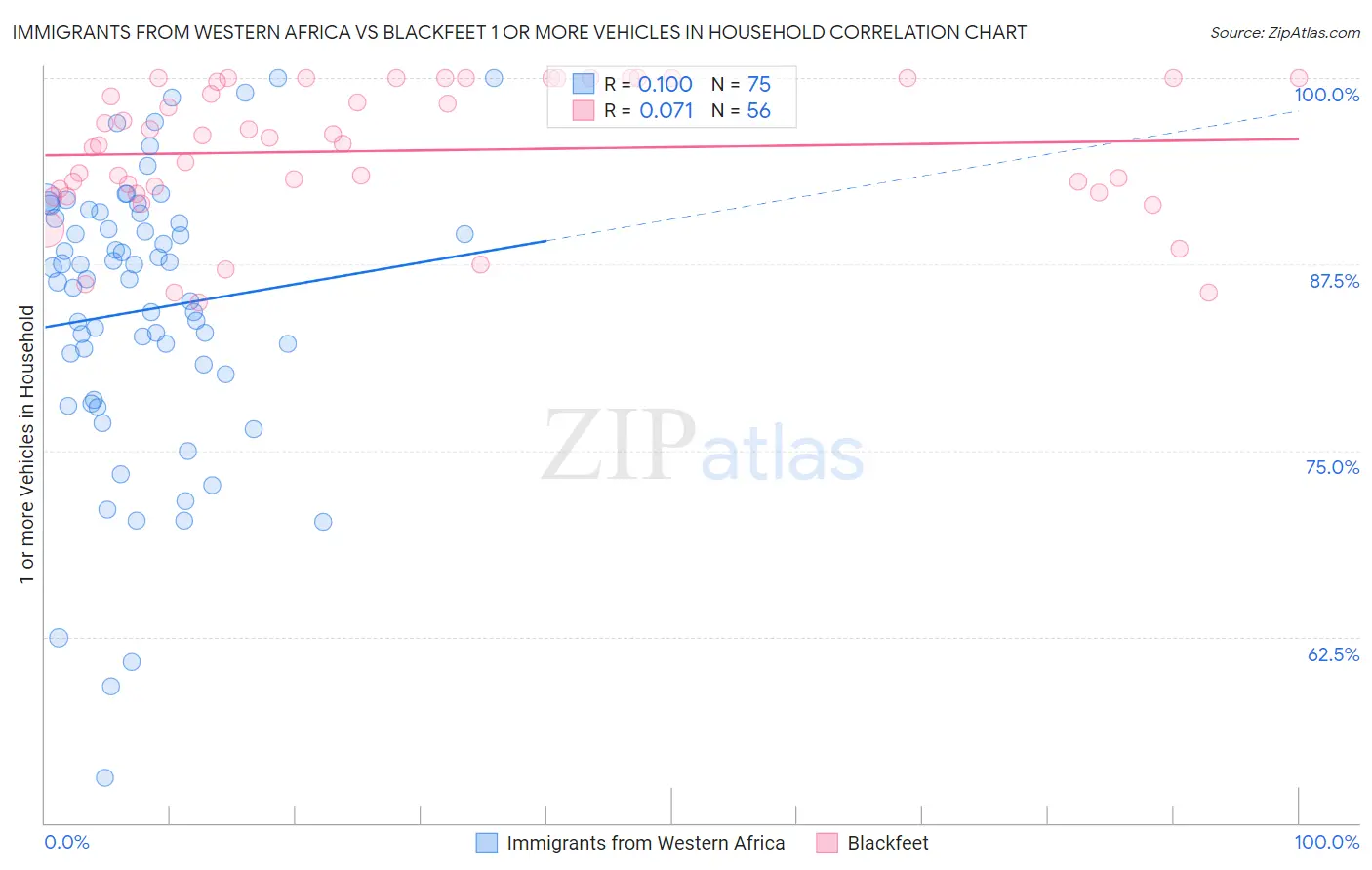 Immigrants from Western Africa vs Blackfeet 1 or more Vehicles in Household