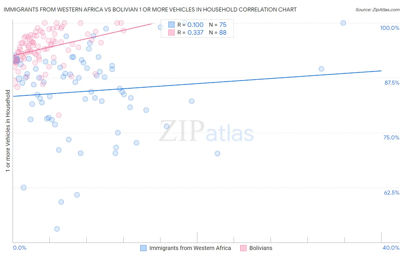 Immigrants from Western Africa vs Bolivian 1 or more Vehicles in Household