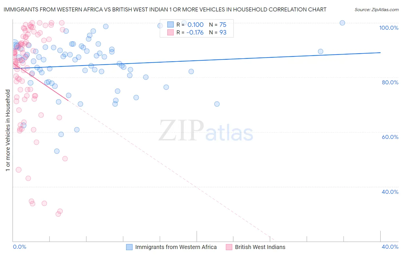 Immigrants from Western Africa vs British West Indian 1 or more Vehicles in Household