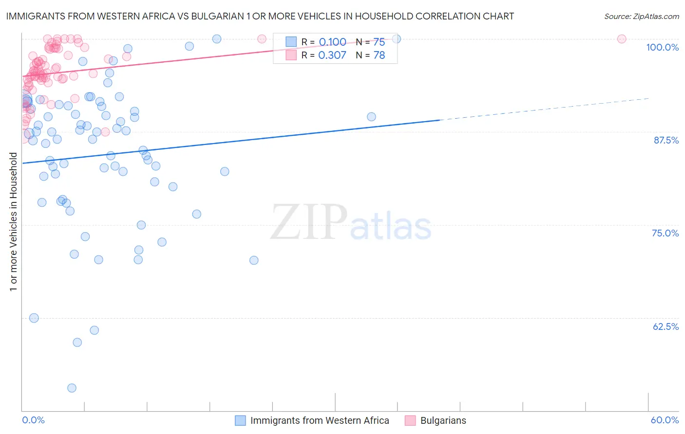 Immigrants from Western Africa vs Bulgarian 1 or more Vehicles in Household
