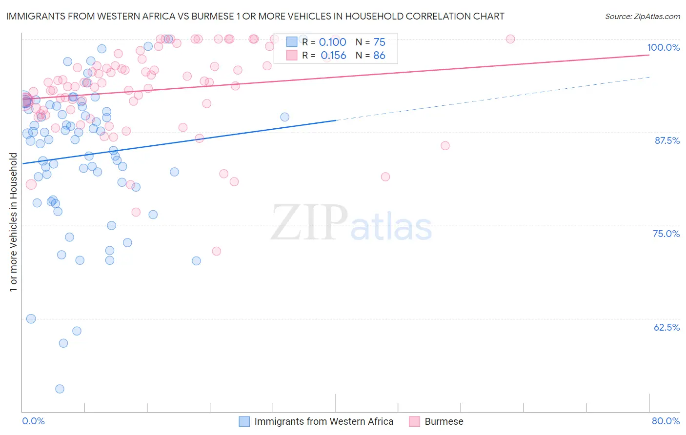 Immigrants from Western Africa vs Burmese 1 or more Vehicles in Household