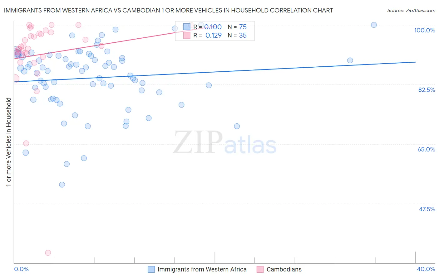 Immigrants from Western Africa vs Cambodian 1 or more Vehicles in Household
