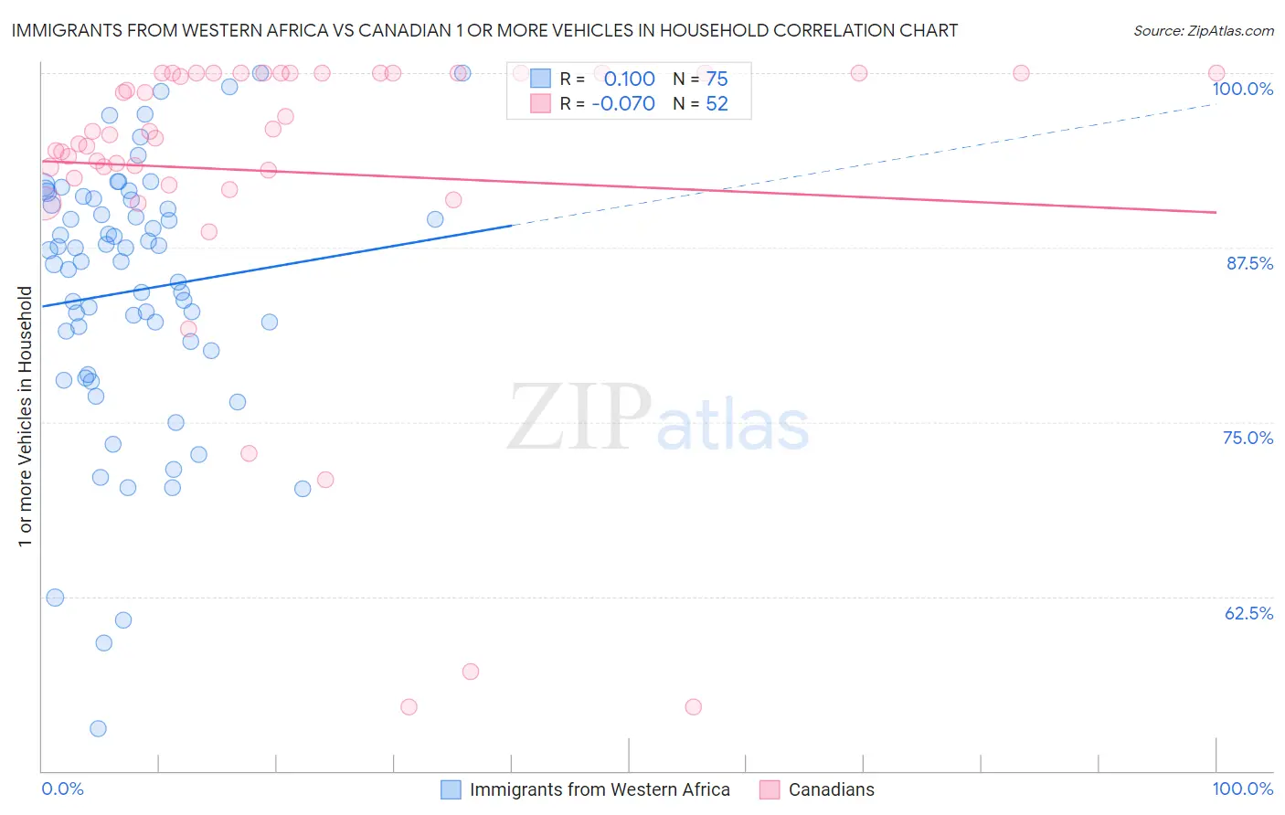 Immigrants from Western Africa vs Canadian 1 or more Vehicles in Household