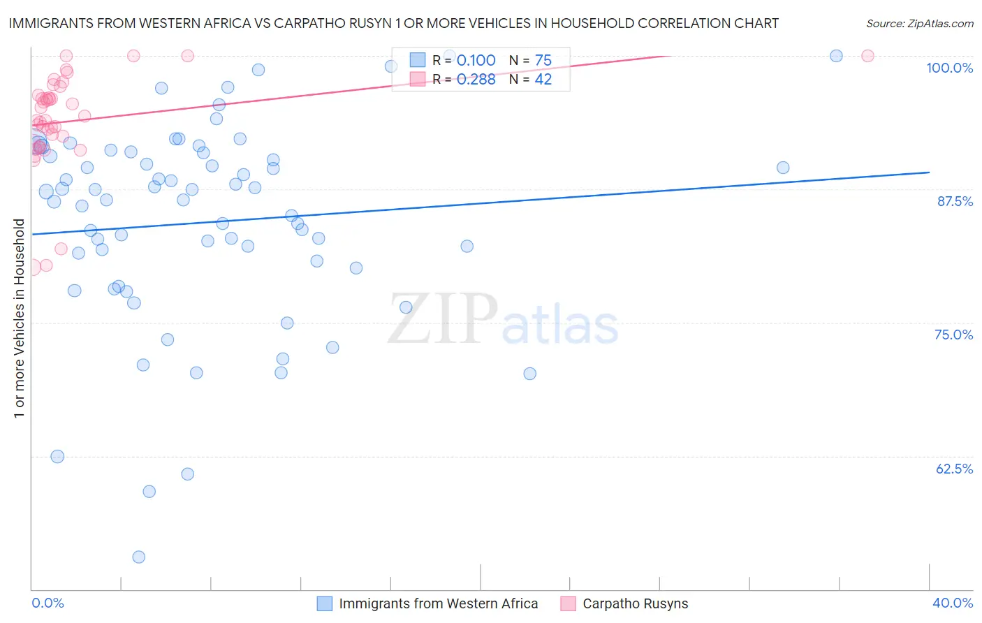 Immigrants from Western Africa vs Carpatho Rusyn 1 or more Vehicles in Household