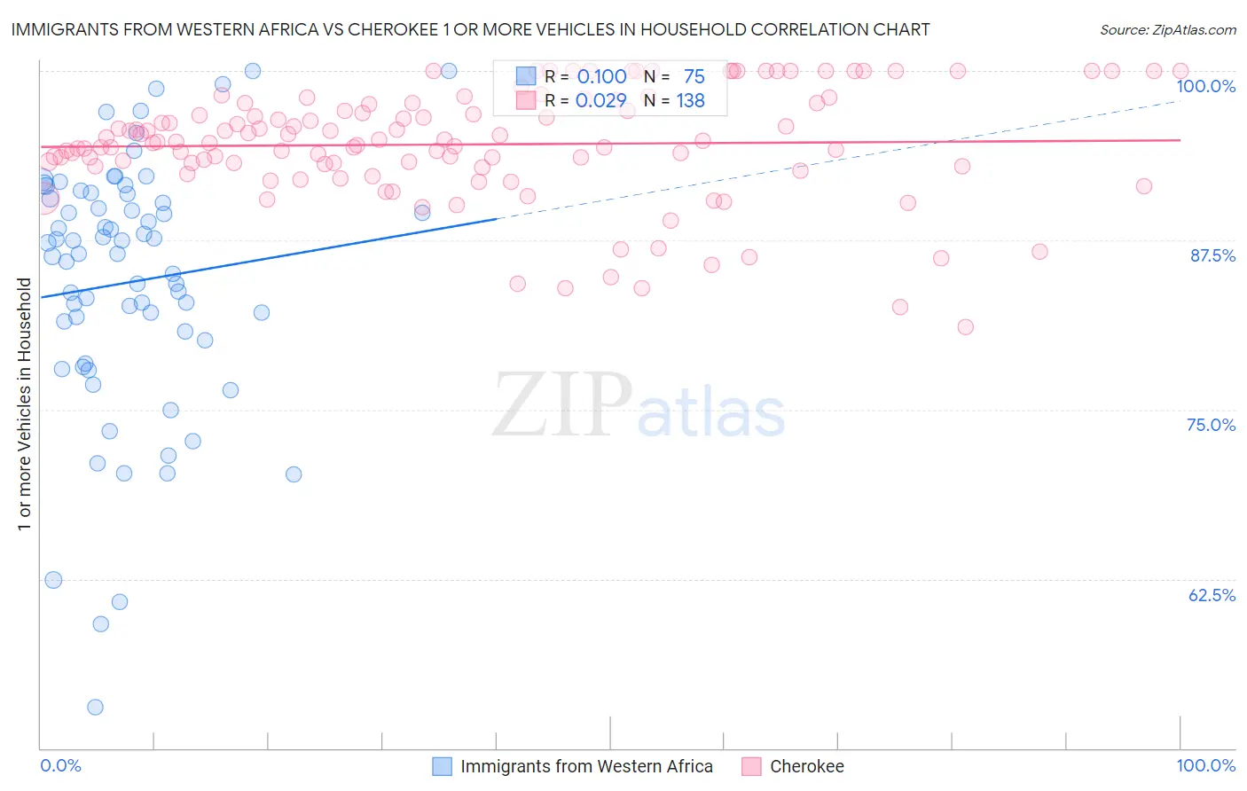 Immigrants from Western Africa vs Cherokee 1 or more Vehicles in Household