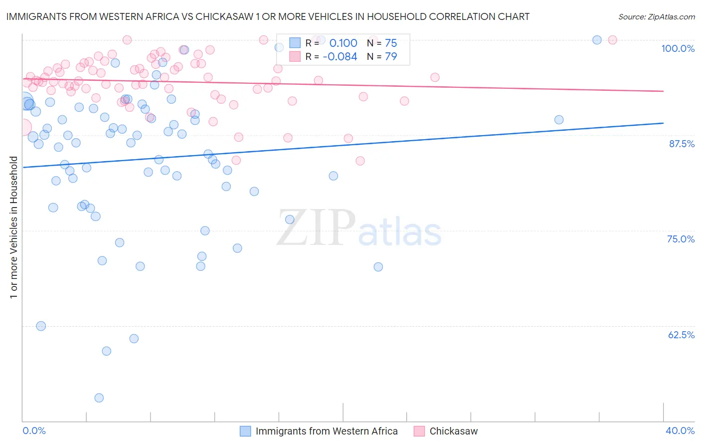 Immigrants from Western Africa vs Chickasaw 1 or more Vehicles in Household