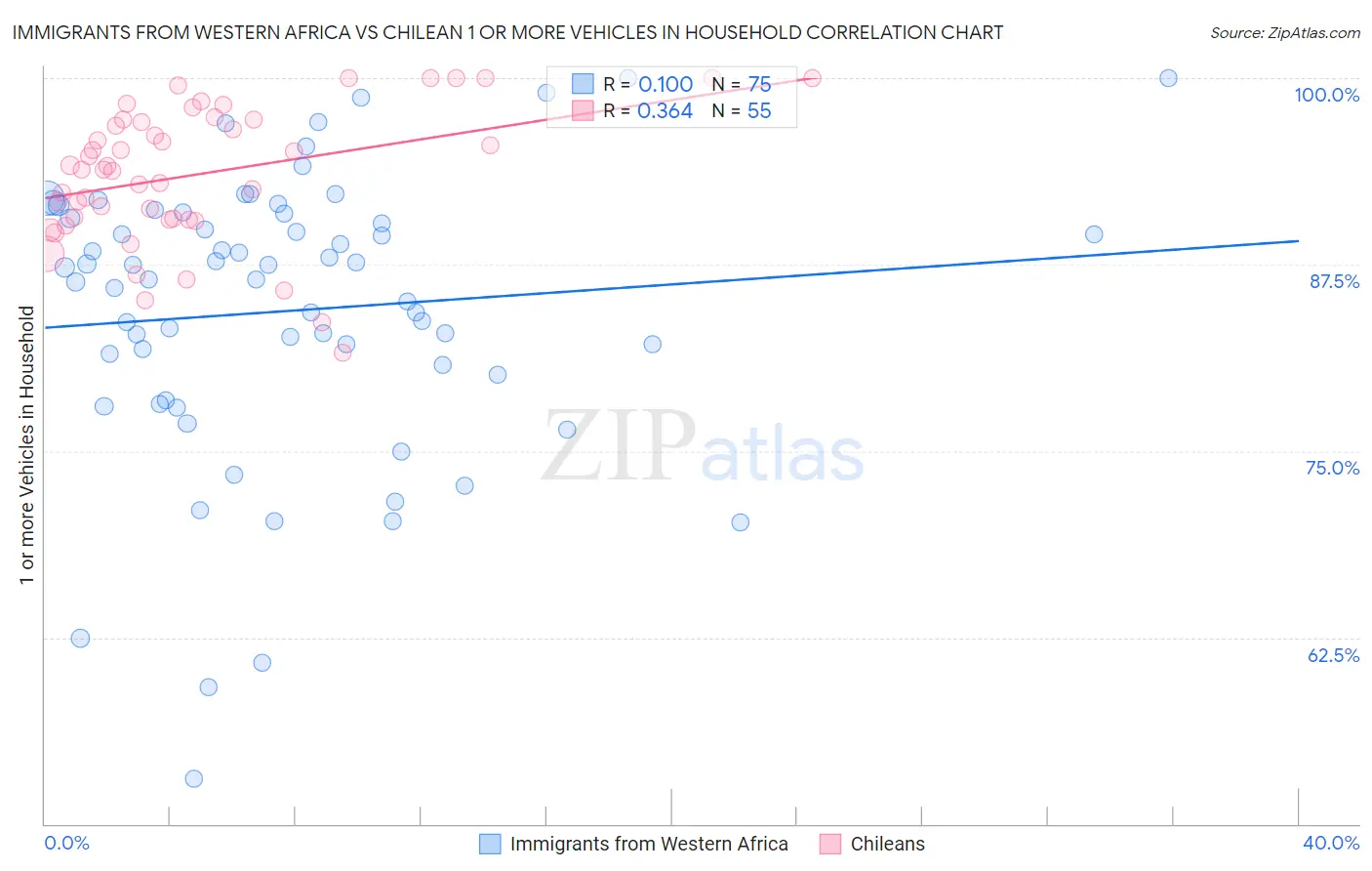 Immigrants from Western Africa vs Chilean 1 or more Vehicles in Household