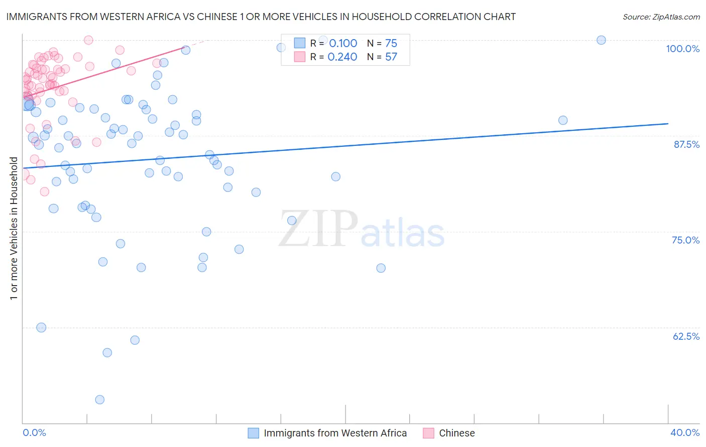 Immigrants from Western Africa vs Chinese 1 or more Vehicles in Household