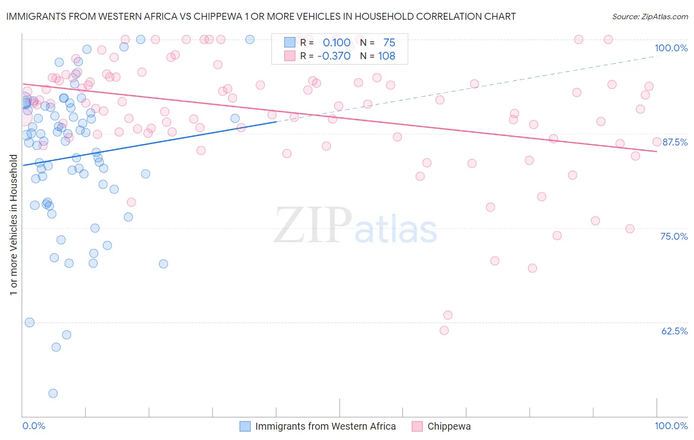 Immigrants from Western Africa vs Chippewa 1 or more Vehicles in Household