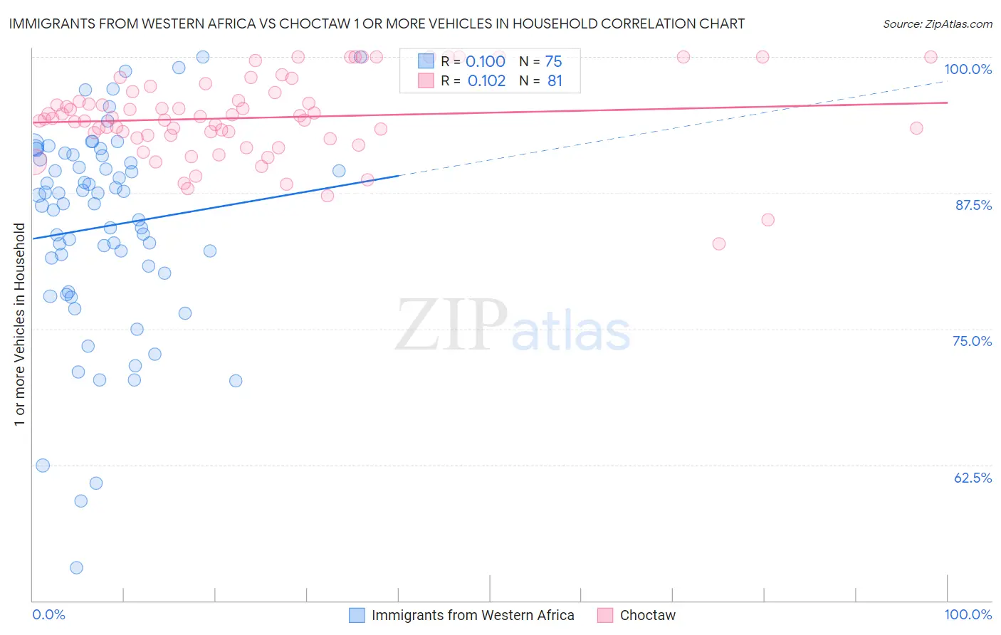 Immigrants from Western Africa vs Choctaw 1 or more Vehicles in Household